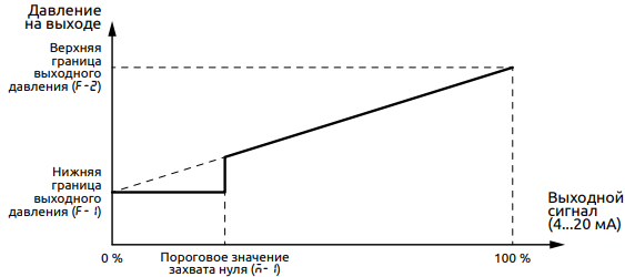 Тип 1 – Захват нуля