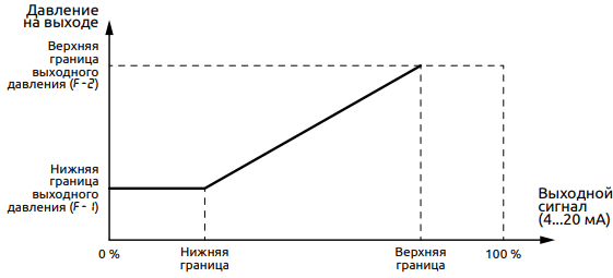 Тип 2 – Масштабирование входного сигнала
