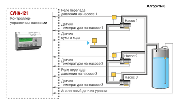 Управление тремя насосами для регулирования уровня в резервуаре по аналоговому датчику уровня