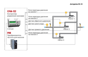 Регулирования давления тремя насосами в режиме постоянного мастера без чередования