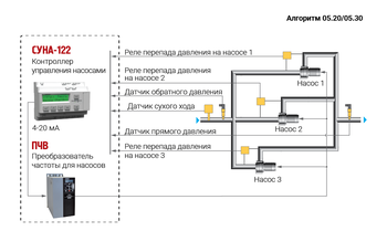 Регулирования давления тремя насосами в режиме постоянного мастера с чередованием по времени наработки