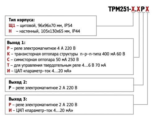 Модификации ОВЕН ТРМ251 