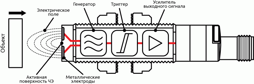 Структура бесконтактного емкостного датчика