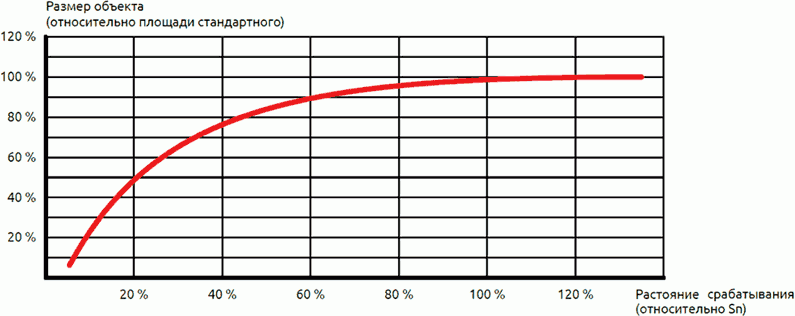 Зависимость номинального рабочего диапазона от&nbsp;размера объекта воздействия