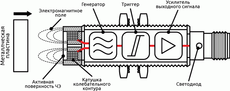 Структура бесконтактного индуктивного датчика