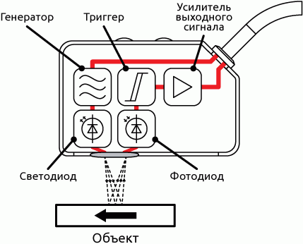 Структура бесконтактного индуктивного датчика